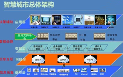 智慧城市建設(shè)下產(chǎn)業(yè)發(fā)展前景與經(jīng)濟(jì)信息咨詢系統(tǒng)構(gòu)建方案